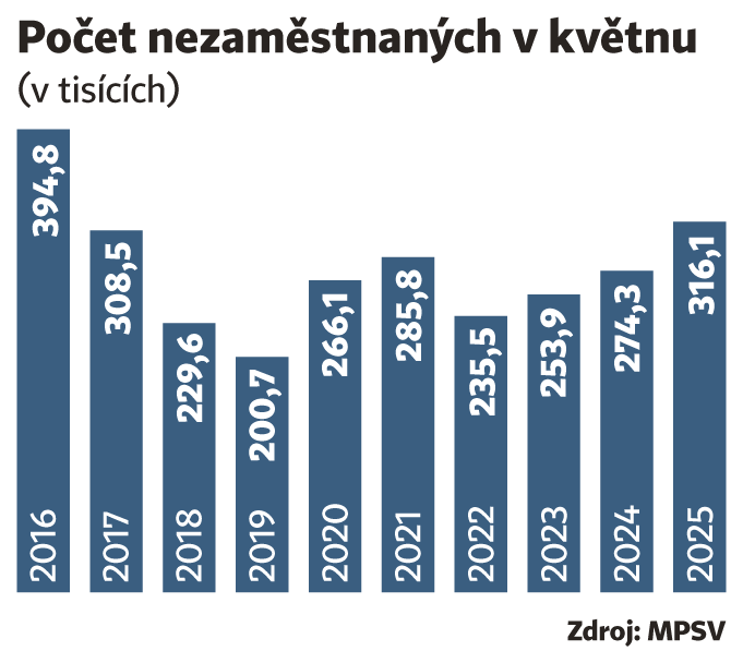 Počet nezaměstnaných v květnu Počet nezaměstnaných v květnu