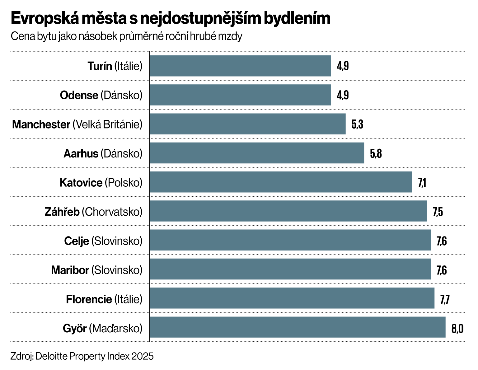 Evropská města s nejdostupnějším bydlením Evropská města s nejdostupnějším bydlením