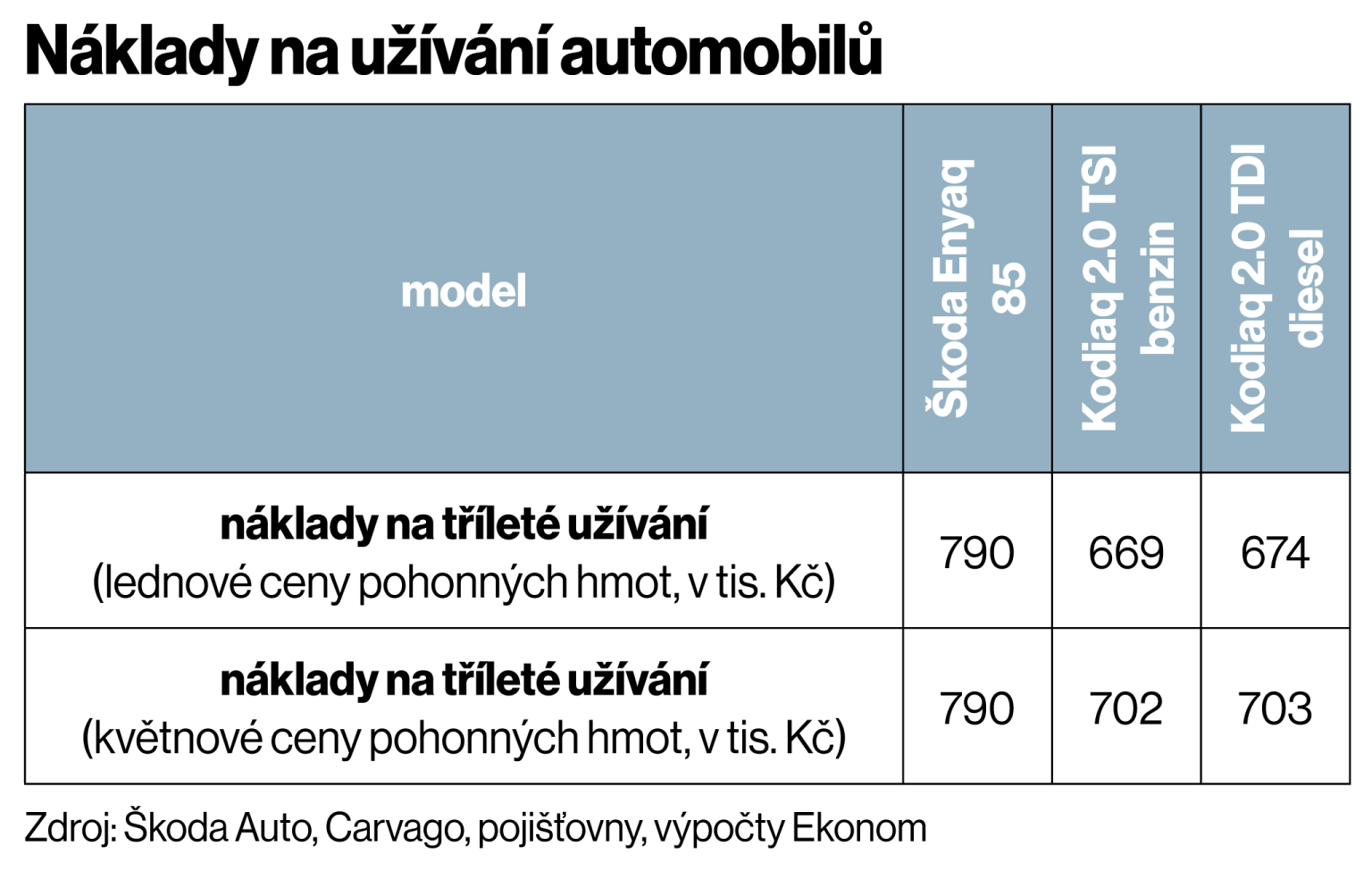 N�klady na u��v�n� automobil�