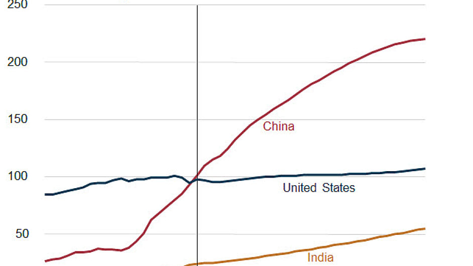 Spoteba energie v USA, n a Indii (projekce do roku 2040)