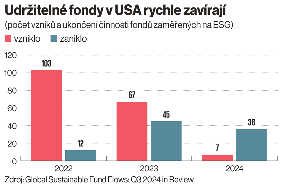 Udriteln fondy v USA rychle zavraj