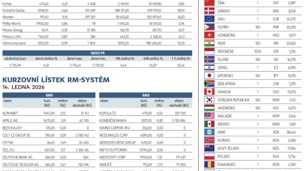 Finanční trhy (15. 1. 2026)