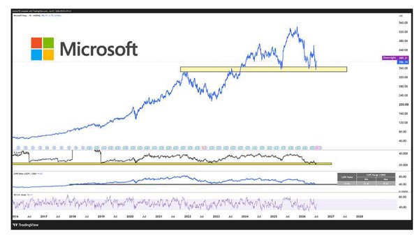 Akcie Microsoftu se obchoduj� bl�zko mnohalet�ho supportu a valua�n� je titul...