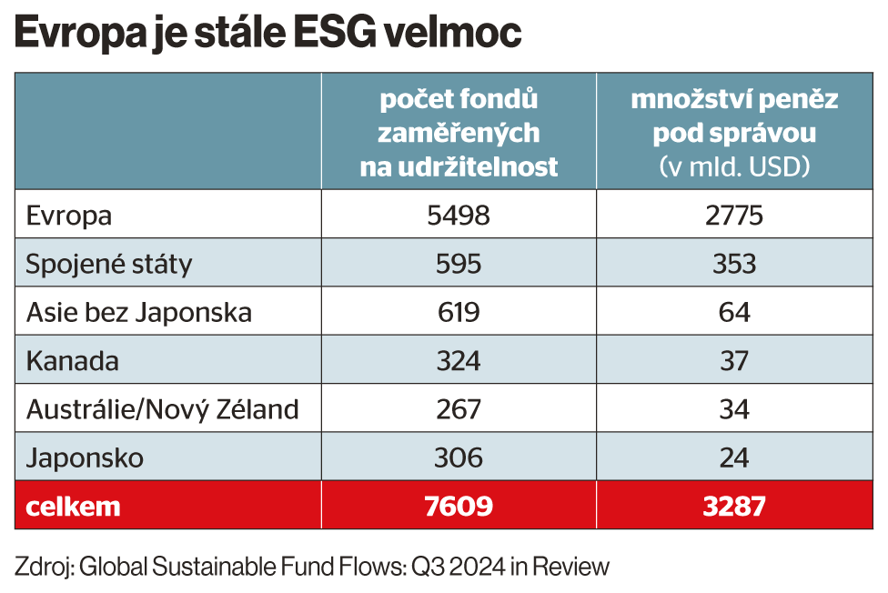 Evropa je stle ESG velmoc