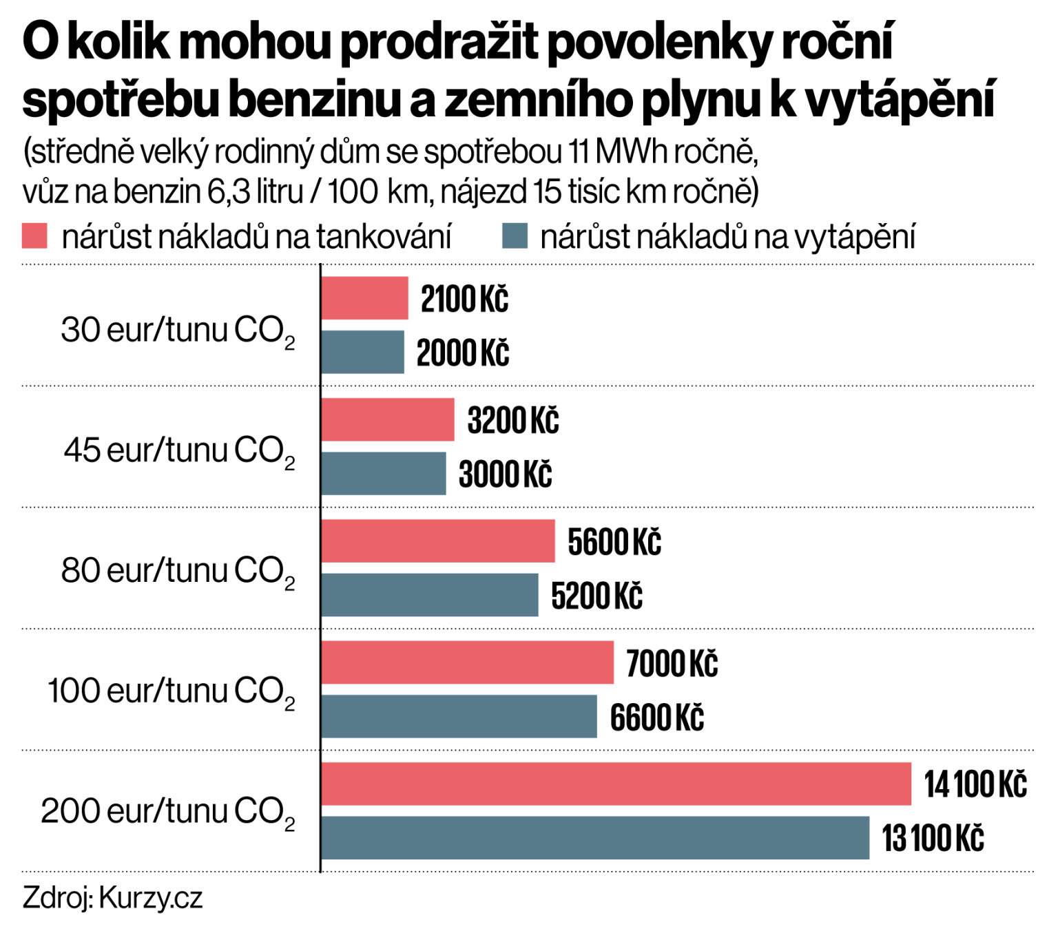O kolik mohou prodrait povolenky ron spotebu benzinu a zemnho plynu k vytpn