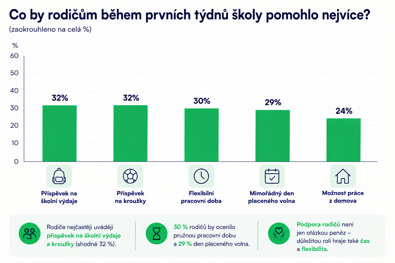 Co by rodičům během prvních týdnů školy pomohlo nejvíce (Foto: Tisková zpráva) Co by rodičům během prvních týdnů školy pomohlo nejvíce