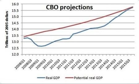 Prognzy vvoje HDP Spojench stt rozpotov kancele Kongresu CBO