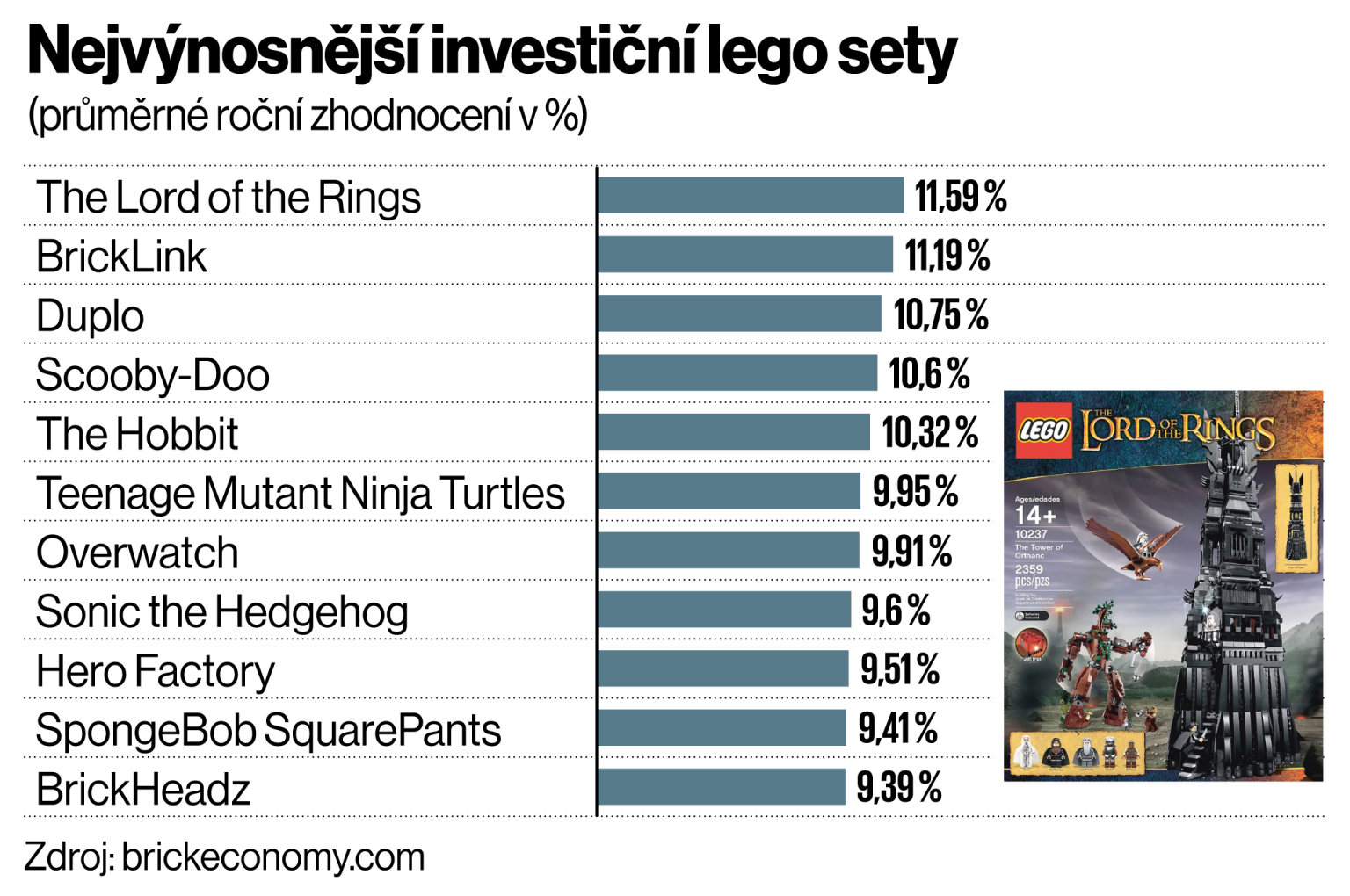 Nejvýnosnější investiční lego sety Nejvýnosnější investiční lego sety