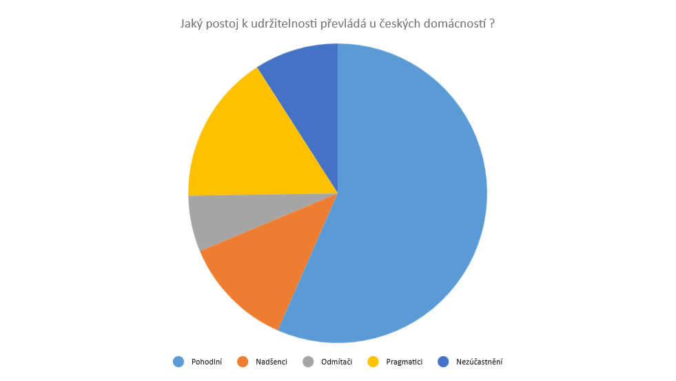 Jaký postoj k udržitelnosti převládá u českých domácností? (Foto: Economia) Jaký postoj k udržitelnosti převládá u českých domácností?