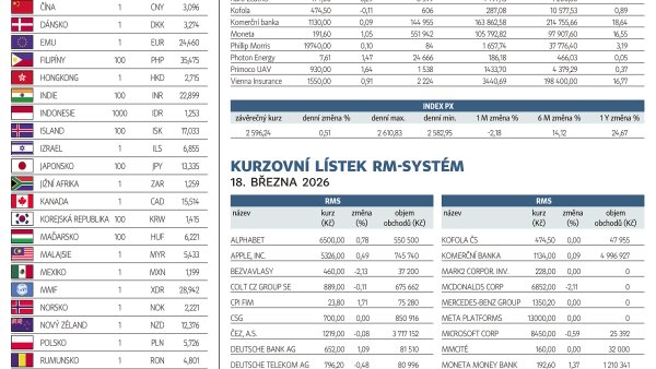 Finanční trhy (19. 3. 2026)