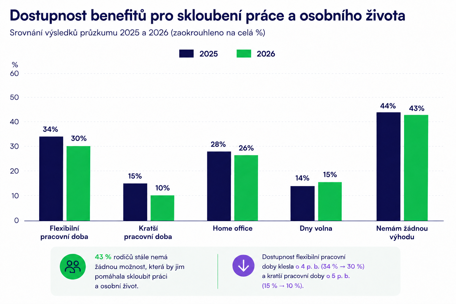 Dostupnost benefitů pro skloubení práce a osobního života (Foto: Tisková zpráva) Dostupnost benefitů pro skloubení práce a osobního života