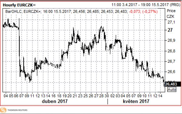 eurczk chart15052017