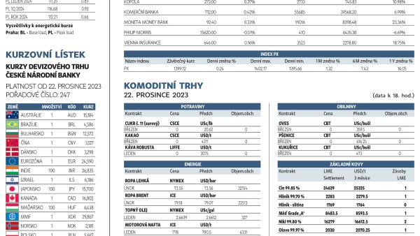 Finanční trhy (27. 12. 2023)