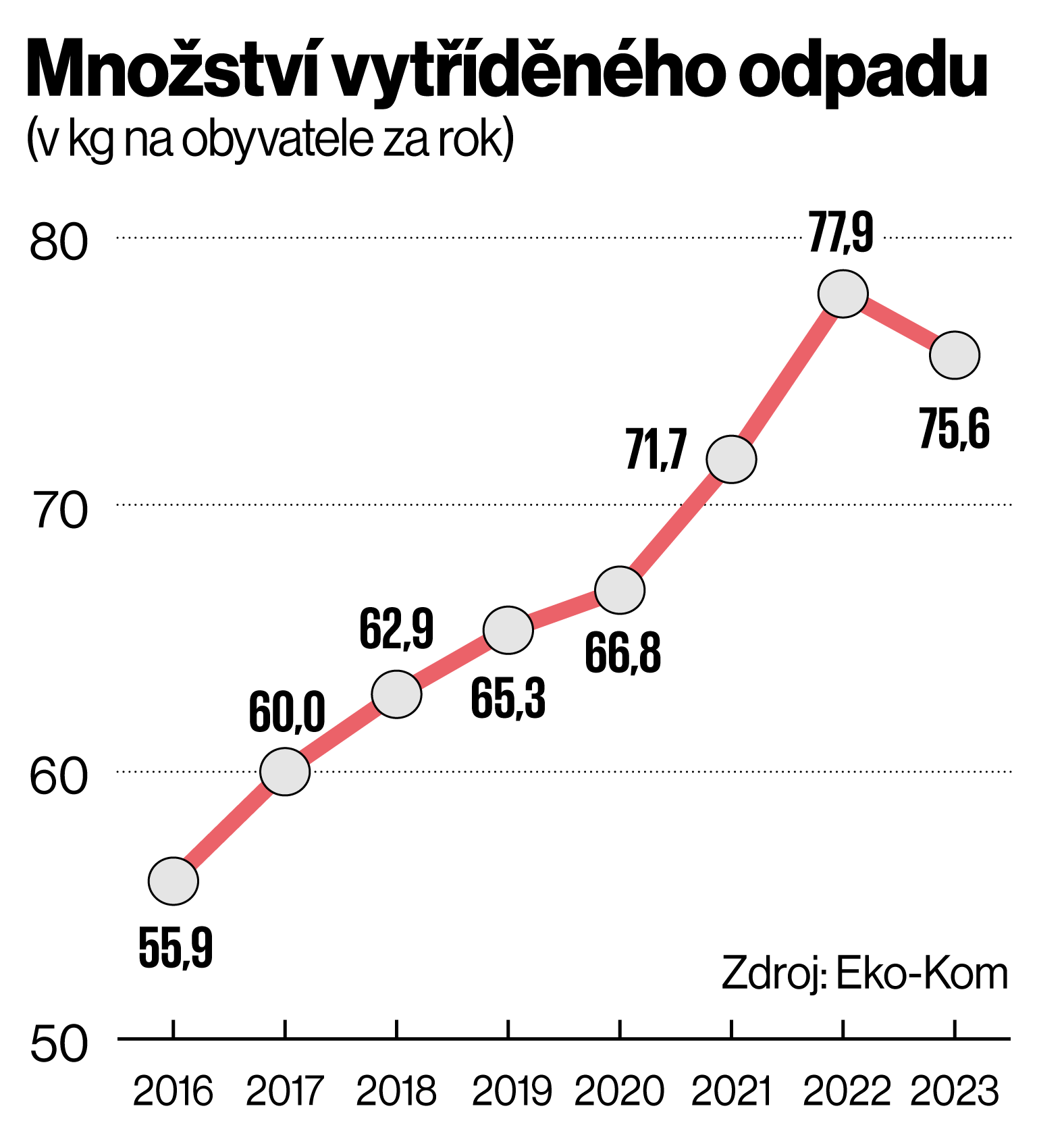 Mnostv vytdnho odpadu