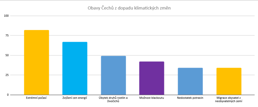 Obavych Čechů z dopadů klimatických změn. (Foto: Economia) Obavych Čechů z dopadů klimatických změn.