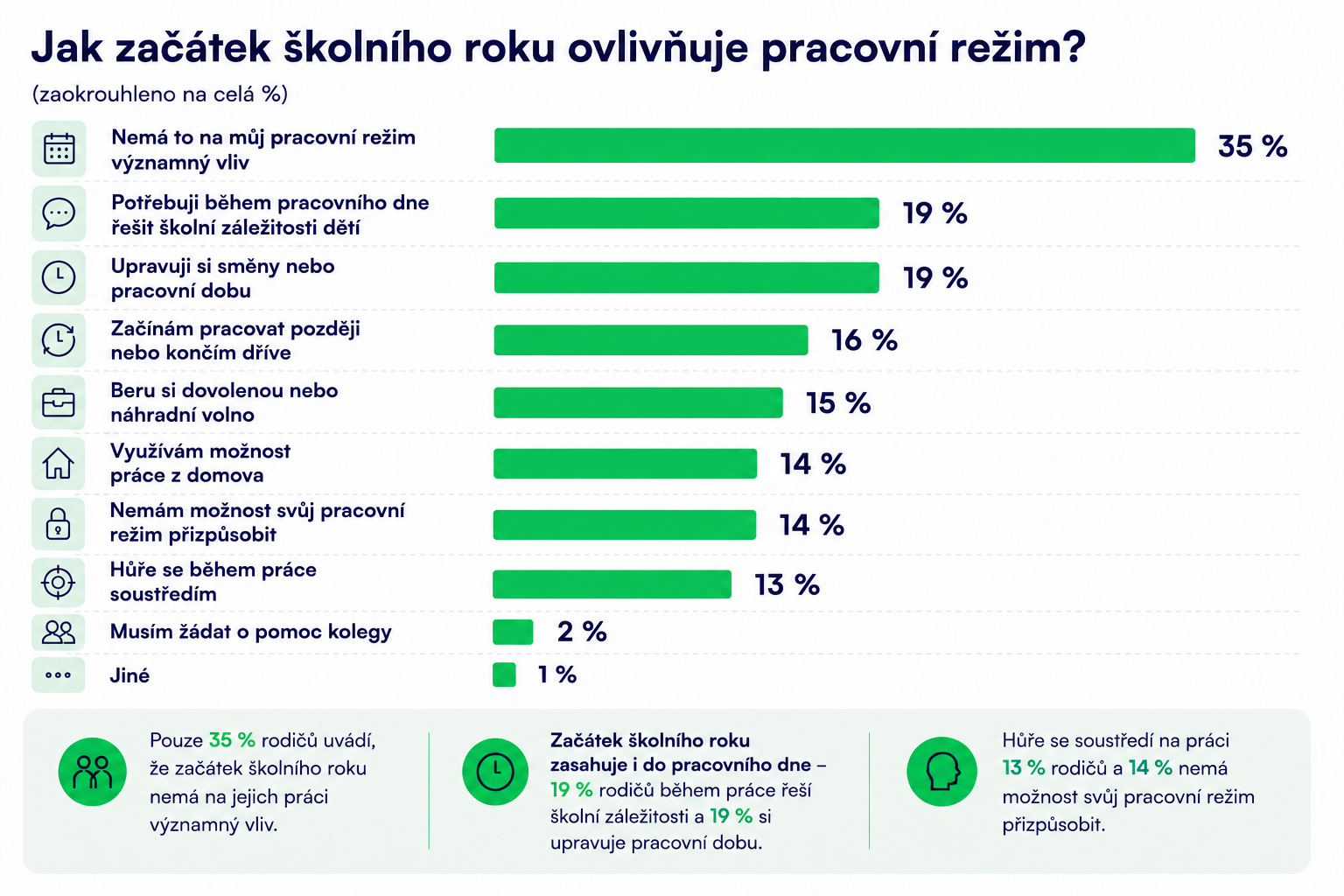 Jak začátek školního roku ovlivňuje pracovní režim (Foto: Tisková zpráva) Jak začátek školního roku ovlivňuje pracovní režim