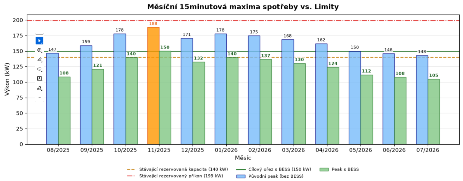 M�s��n� 15minutov� maxima spot�eby vs.limity