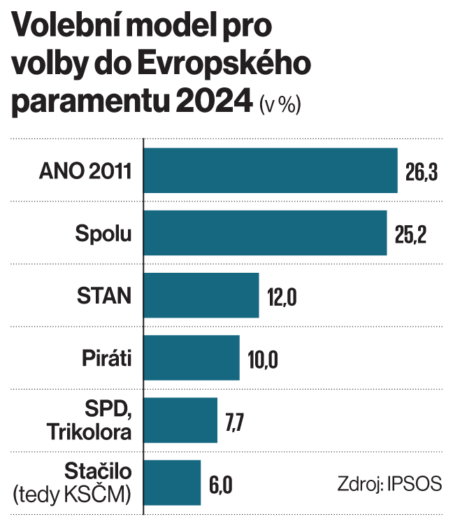 Volebn model pro volby do Evropskho paramentu 2024 (v %)