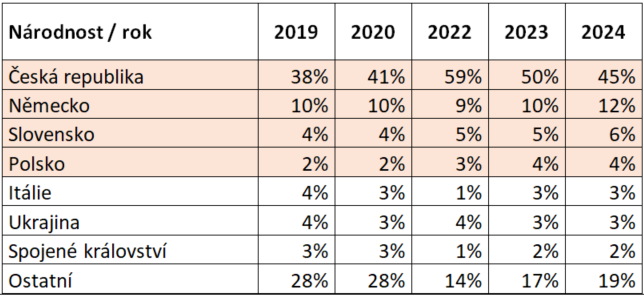 Zmna obsazenosti 2019-2024 podle nrodnost; data za leden-bezen uvedench let