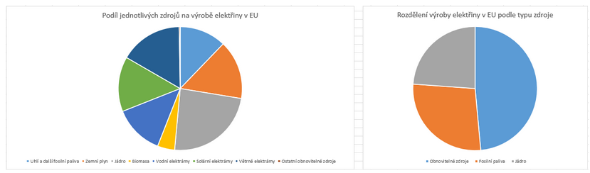 Podíl jednotlivých zdrojů na vyrobené elektřině v EU od začátku roku 2025. Data k 17. 10. 2025. Zdroj: https://electricity-data.eurelectric.org/ (Foto: Economia) Podíl jednotlivých zdrojů na vyrobené elektřině v EU od začátku roku 2025. Data k 17. 10. 2025. Zdroj: https://electricity-data.eurelectric.org/