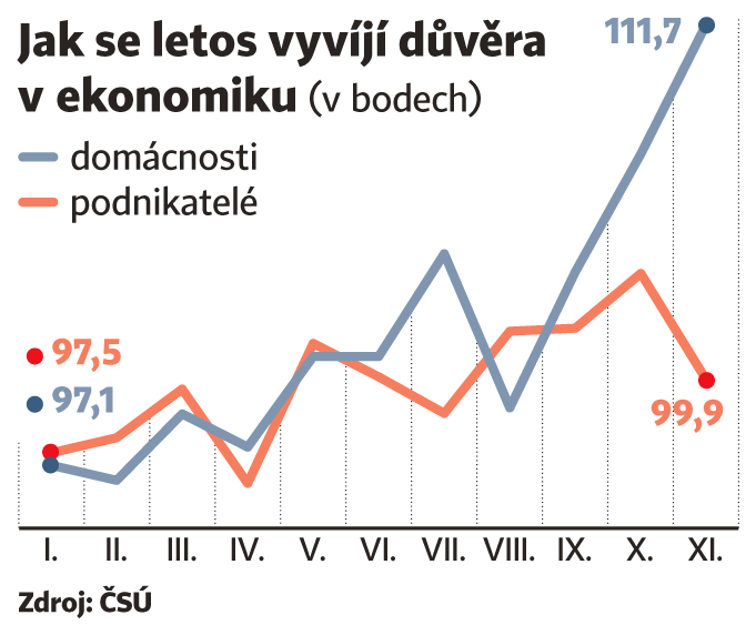 Jak se letos vyvj dvra vekonomiku (vbodech)