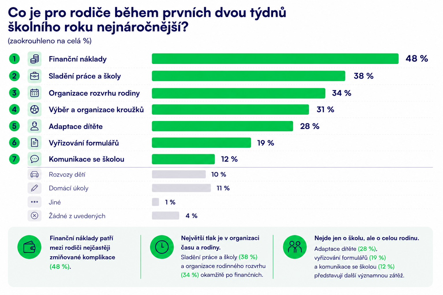 Co je pro rodiče během prvních dvou týdnů školního roku nejnáročnější (Foto: Tisková zpráva) Co je pro rodiče během prvních dvou týdnů školního roku nejnáročnější
