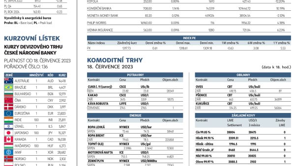 Finanční trhy (19. 7. 2023)