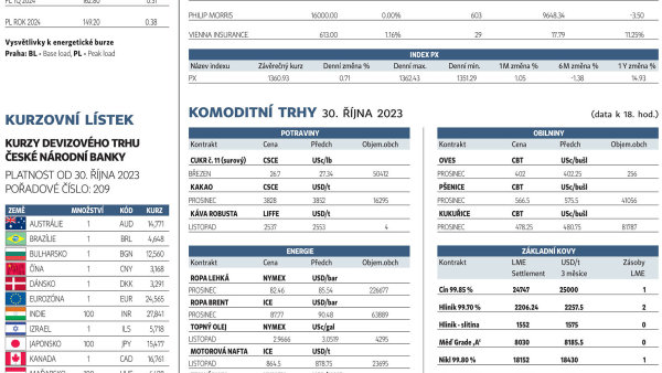 Finanční trhy (31. 10. 2023)