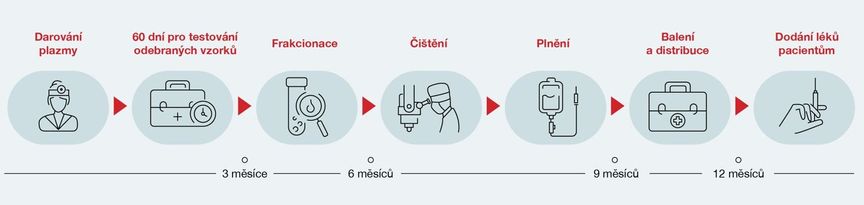 V�roba l�k� z darovan� plazmy m��e trvat a� rok. Celkov� proces zahrnuje n�kolik slo�it�ch a �asov� n�ro�n�ch krok�.