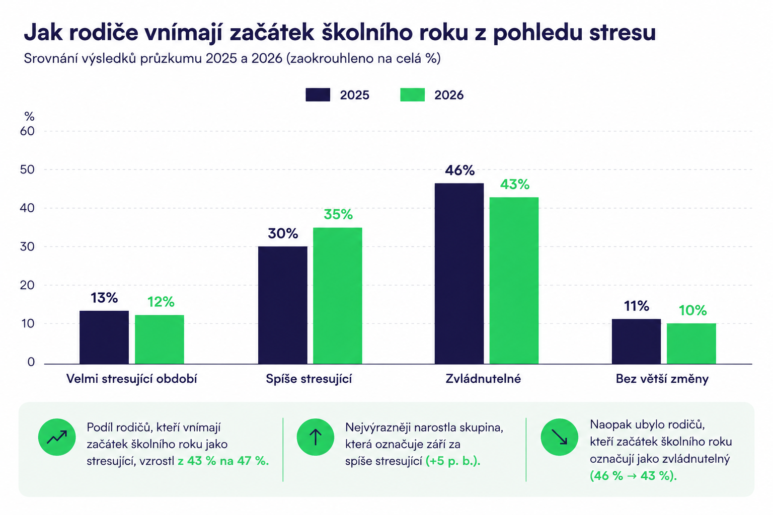 Jak rodiče vnímají začátek roku z pohledu stresu (Foto: Tisková zpráva) Jak rodiče vnímají začátek roku z pohledu stresu