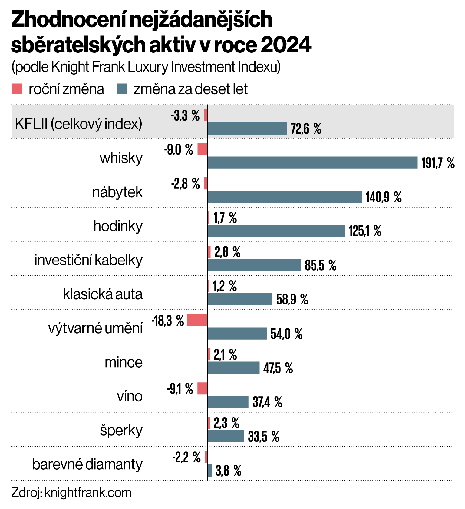 Zhodnocení nejžádanějších sběratelských aktiv v roce 2024 Zhodnocení nejžádanějších sběratelských aktiv v roce 2024