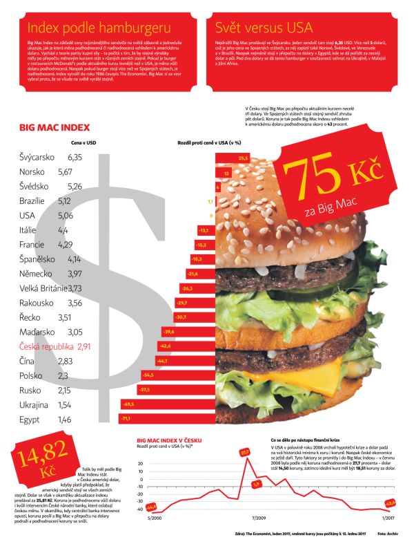 Big Mac Index: Dolar by m�l b&yacute;t za 15 korun. �esk&aacute; m�na je podhodnocen&aacute; nejv&iacute;ce za 16 let