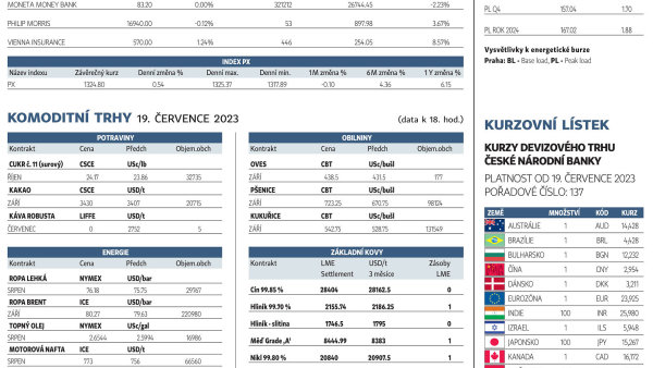 Finanční trhy (20. 7. 2023)