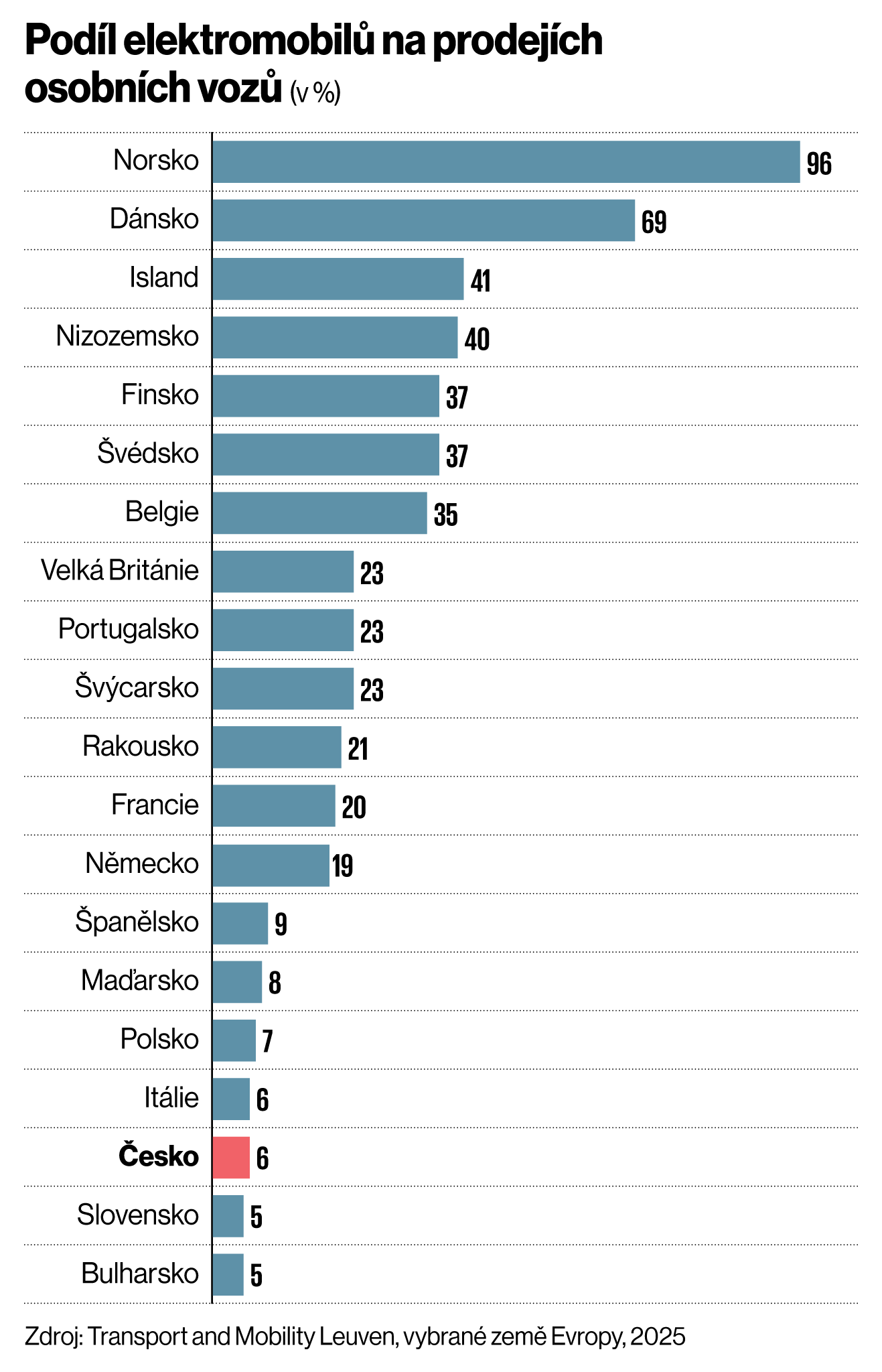 Pod�l elektromobil� na prodej�ch osobn�ch voz� (v %)