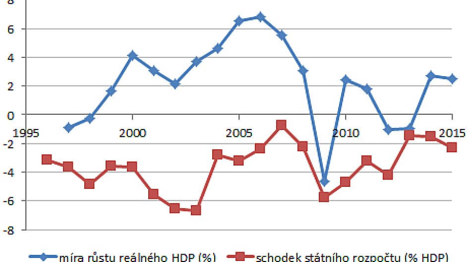 borovicka Graf 1 rust HDP a schodek rozpoctu