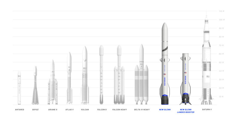 Porovnn velikosti rakety New Glenn s ostatnmi znmmi lodmi - pevyuje ji pouze Saturn V vyuvan NASA v rmci programu Apollo.