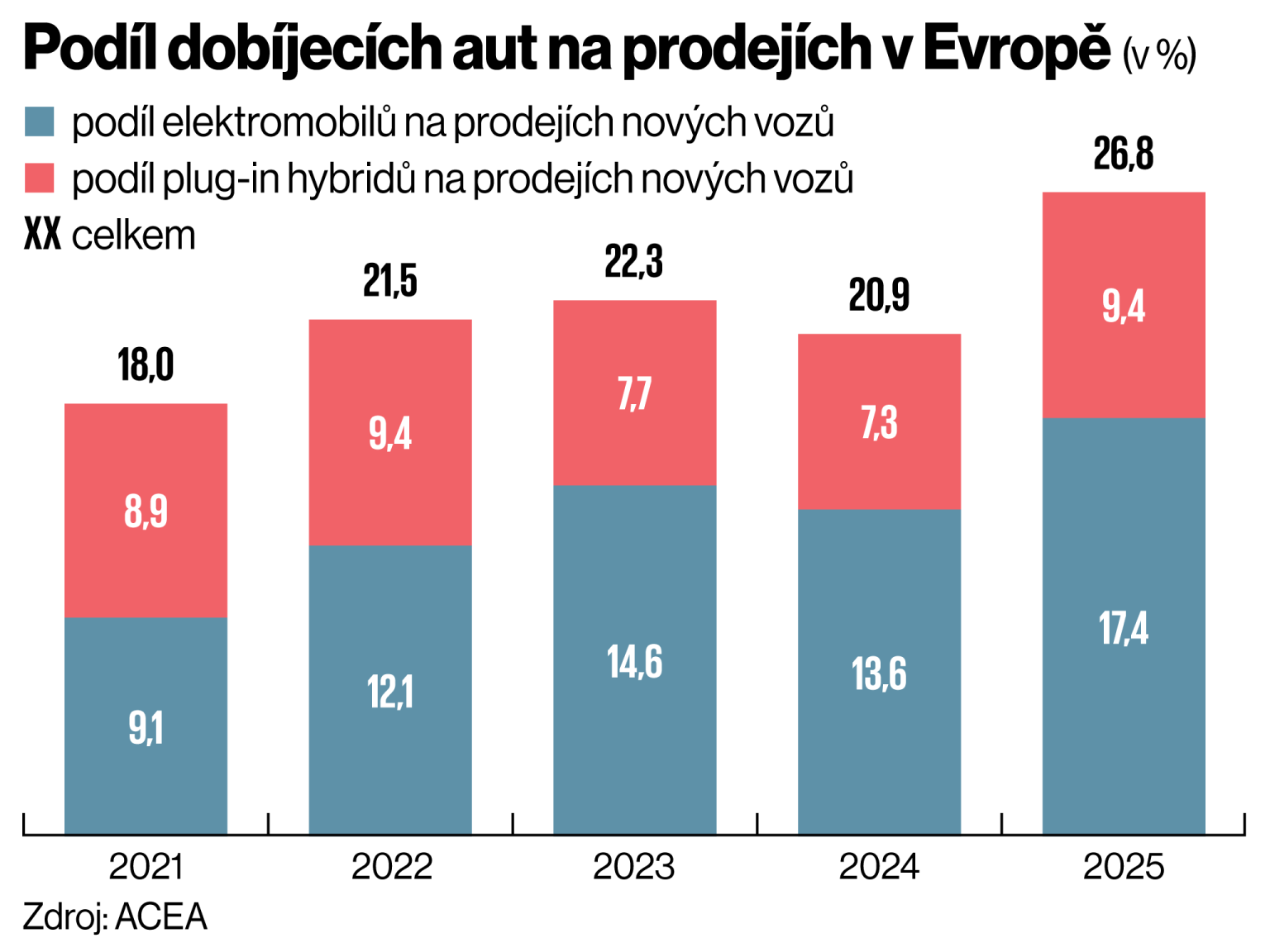 Pod�l dob�jec�ch aut na prodej�ch v Evrop� (v %)