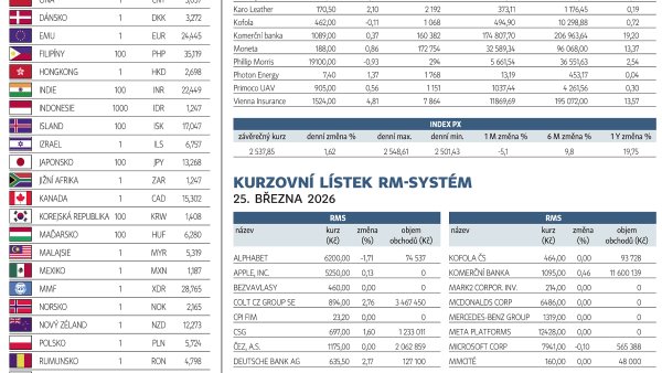 Finanční trhy (26. 3. 2026)