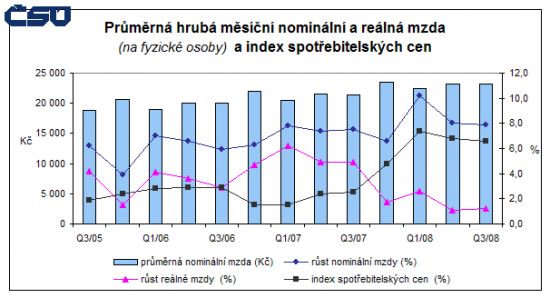 Vvoj reln a nominln mzdy