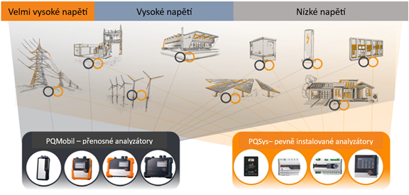 Schematick� zn�zorn�n� inteligentn� s�t� s m�sty m��en� kvality elektrick� energie