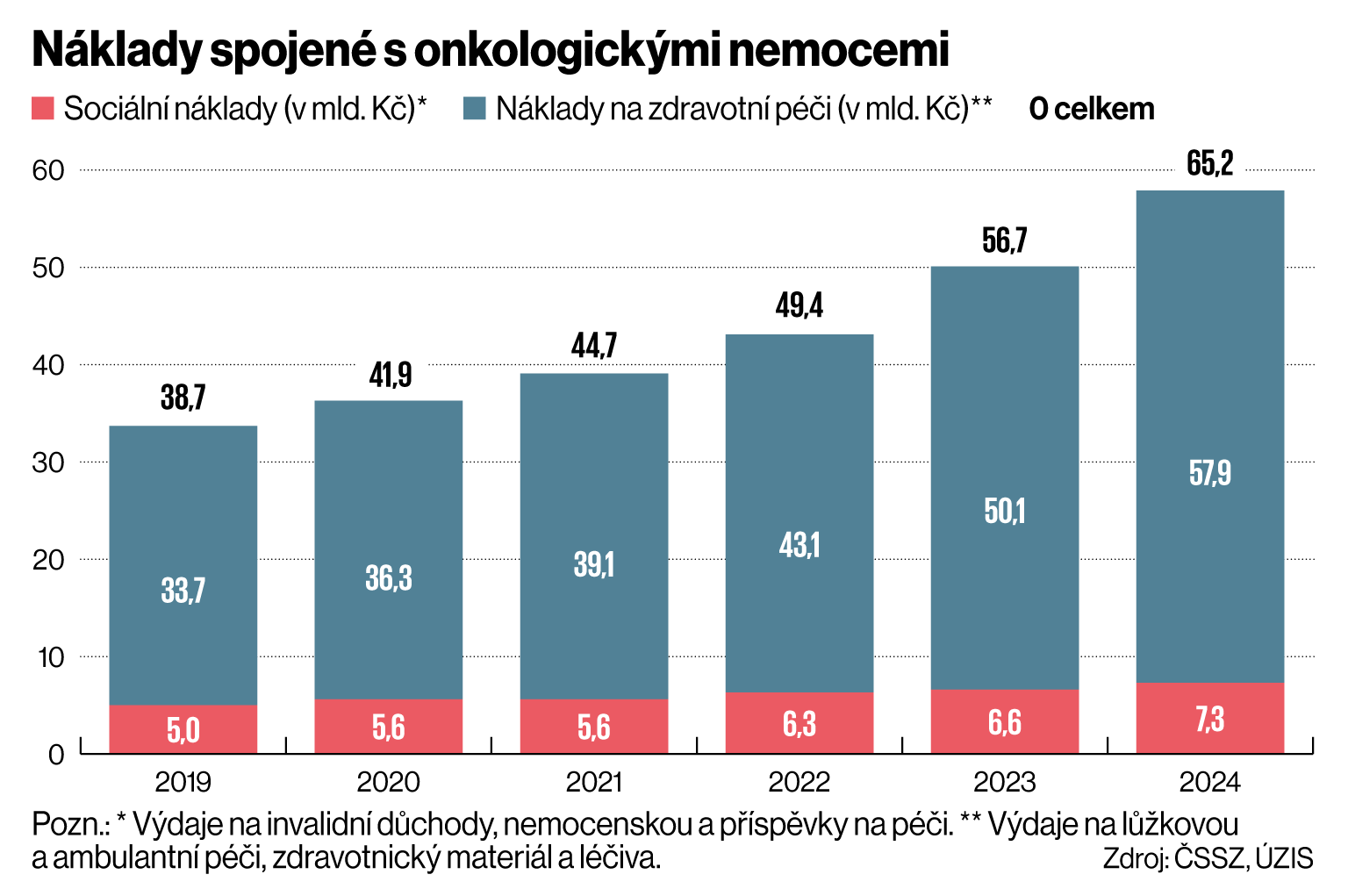 N�klady spojen� s onkologick�mi nemocemi