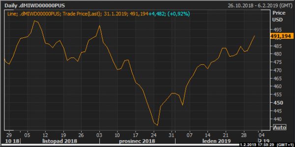 Index svtovch akci MSCI.