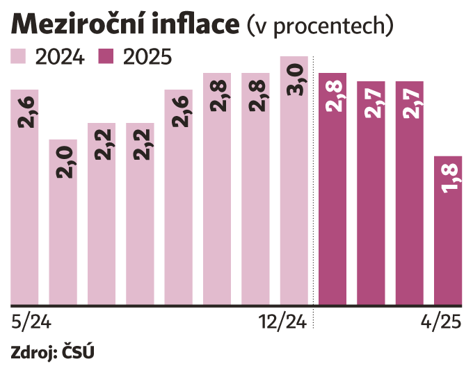 Meziroční inflace (v procentech) Meziroční inflace (v procentech)