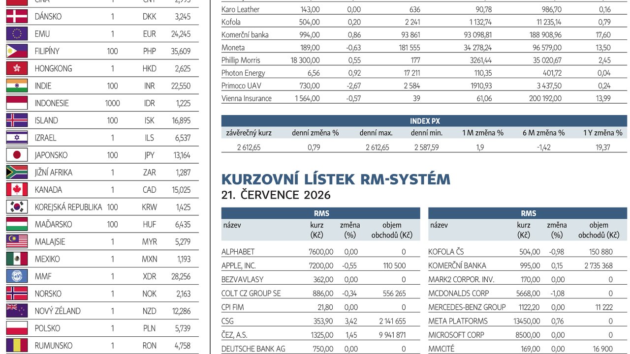 Finanční trhy (22. 7. 2026)