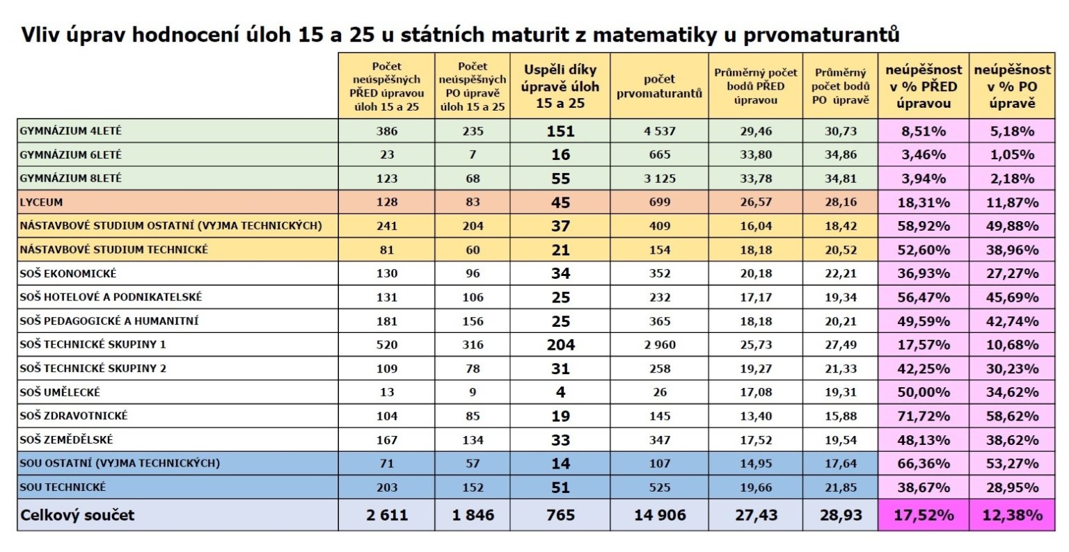 Analýza učitele Luďka Šnircha ukazuje, jaký by byl podíl neúspěšných maturantů z matematiky, pokud by Cermat nezměnil hodnocení u dvou úloh v testu. (Foto: HN) Analýza učitele Luďka Šnircha ukazuje, jaký by byl podíl neúspěšných maturantů z matematiky, pokud by Cermat nezměnil hodnocení u dvou úloh v testu.