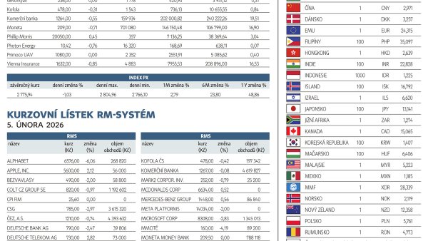 Finanční trhy (6. 2. 2026)
