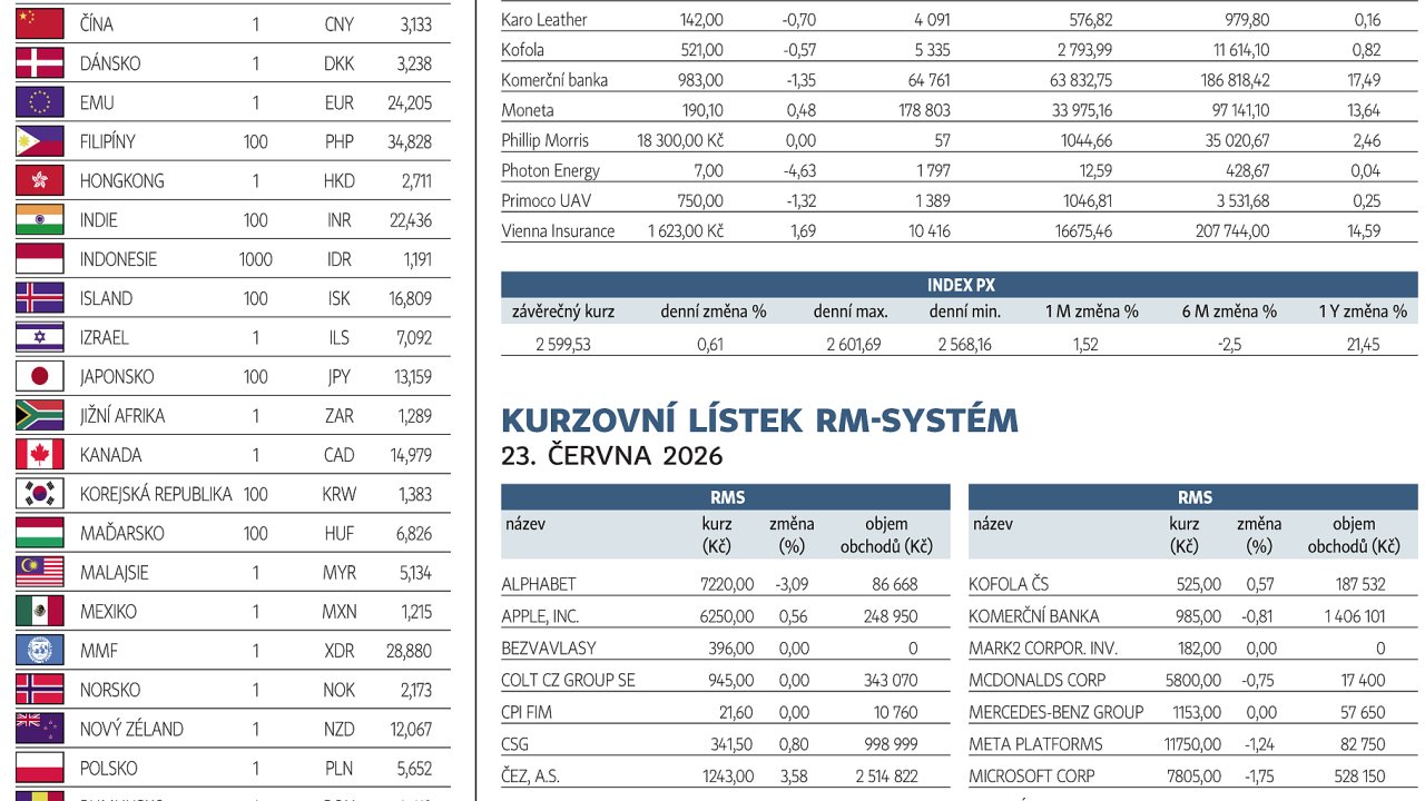 Finan�n� trhy (24. 6. 2026)