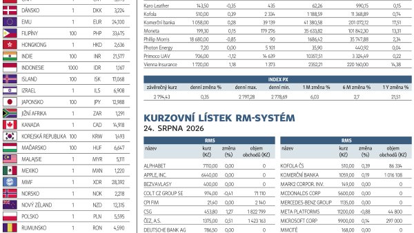 Finanční trhy (25. 8. 2026)