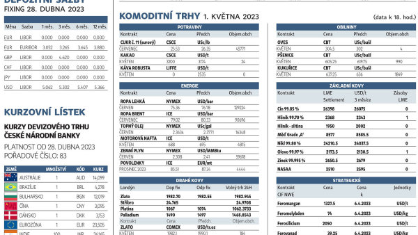 Finanční trhy (2. 5. 2023)