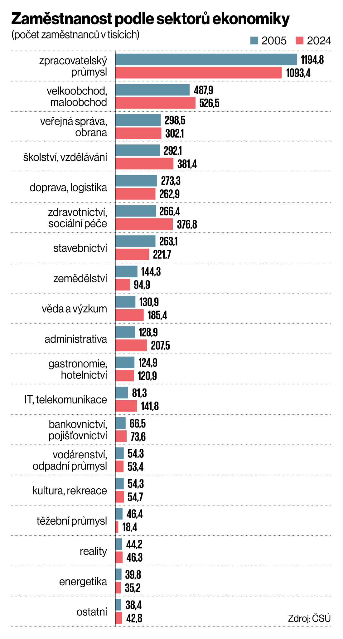 Zam�stnanost podle sektor� ekonomiky